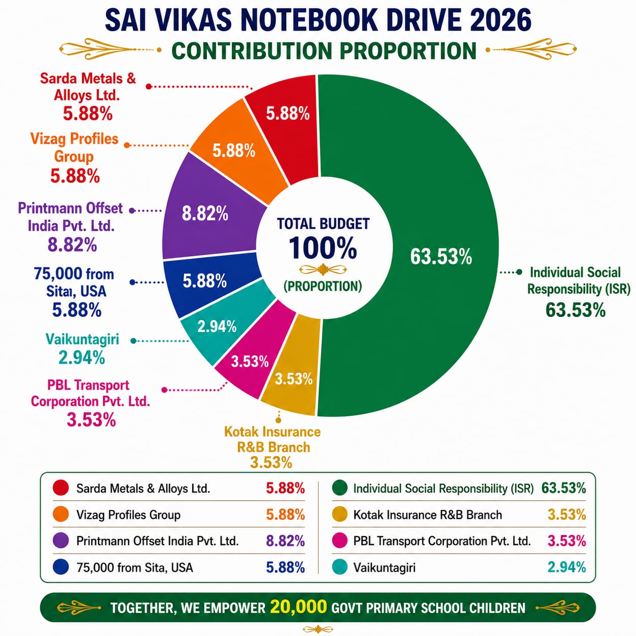 We are delighted to share the joyful news that 100% of the required funds have been successfully raised for Sai Vikas Notebook Drive 2026!